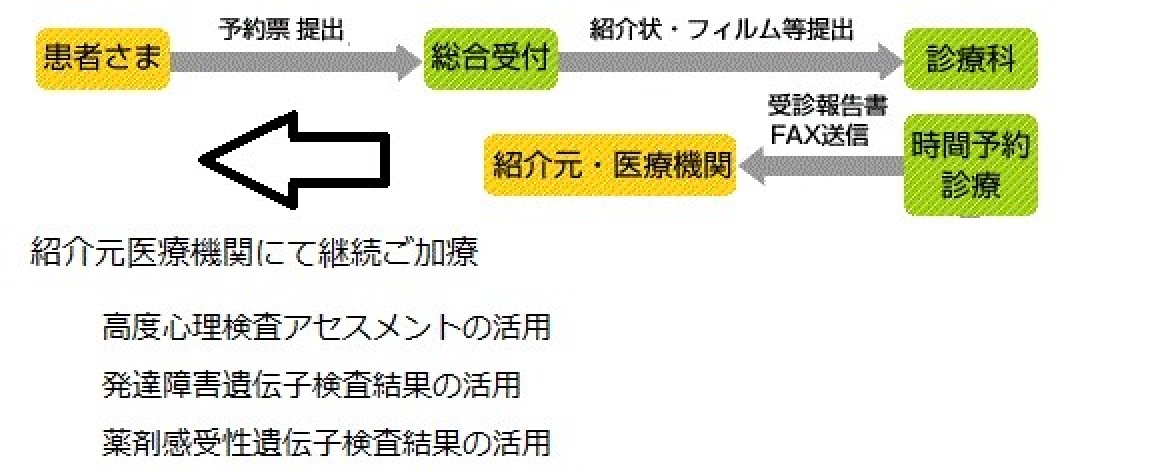 gallery/九州福岡地域連携発達障害遺伝子検査抗精神病薬向精神薬抗うつ薬抗不安薬感受性遺伝子検査2